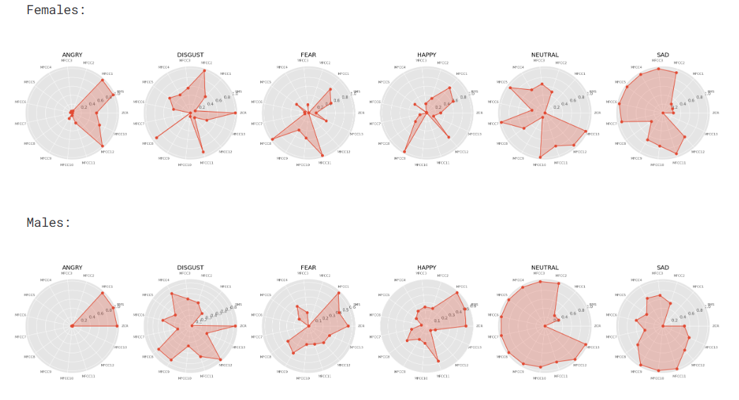 Speech emotion recognition results